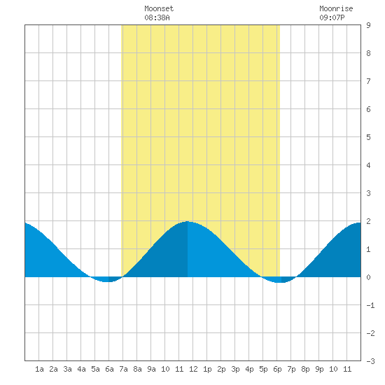 Dumfoundling Bay tide chart for Saturday, February 15, 2025