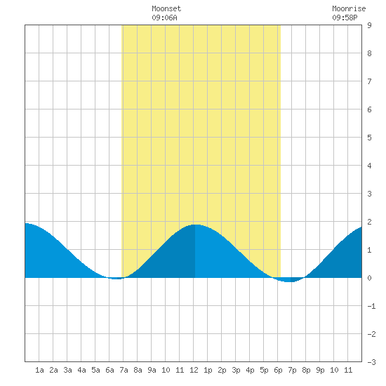 Dumfoundling Bay tide chart for Sunday, February 16, 2025