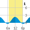 Dumfoundling Bay tide chart for Saturday, February 1, 2025