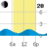 Dumfoundling Bay tide chart for Thursday, February 20, 2025