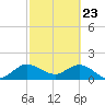 Dumfoundling Bay tide chart for Sunday, February 23, 2025