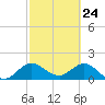 Dumfoundling Bay tide chart for Monday, February 24, 2025