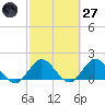 Dumfoundling Bay tide chart for Thursday, February 27, 2025