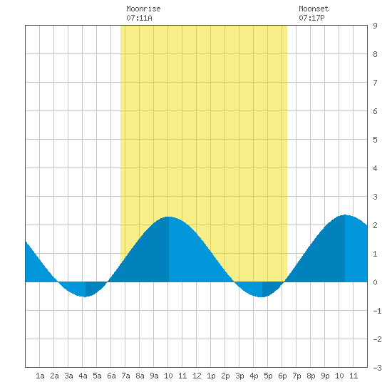 Dumfoundling Bay tide chart for Friday, February 28, 2025