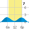 Dumfoundling Bay tide chart for Friday, February 7, 2025