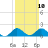 Dumfoundling Bay tide chart for Monday, March 10, 2025