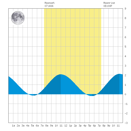 Dumfoundling Bay tide chart for Friday, March 14, 2025