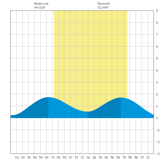 Dumfoundling Bay tide chart for Monday, March 24, 2025