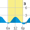 Dumfoundling Bay tide chart for Monday, March 3, 2025