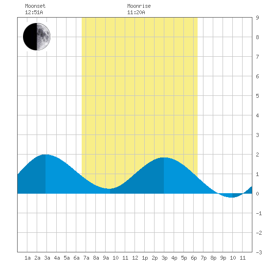 Dumfoundling Bay tide chart for Thursday, March 6, 2025