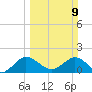 Dumfoundling Bay tide chart for Sunday, March 9, 2025
