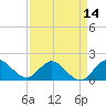 Dumfoundling Bay tide chart for Monday, April 14, 2025