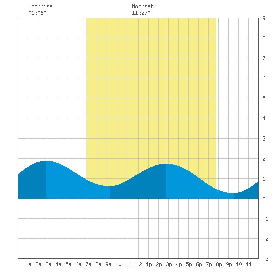 Dumfoundling Bay tide chart for Saturday, April 19, 2025