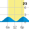 Dumfoundling Bay tide chart for Wednesday, April 23, 2025