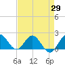 Dumfoundling Bay tide chart for Tuesday, April 29, 2025