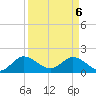 Dumfoundling Bay tide chart for Sunday, April 6, 2025