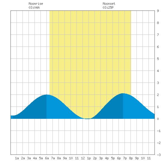 Dumfoundling Bay tide chart for Thursday, May 22, 2025
