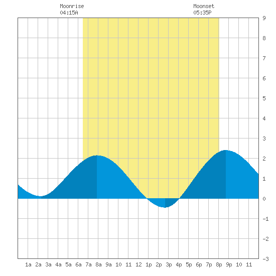 Dumfoundling Bay tide chart for Saturday, May 24, 2025
