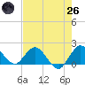 Dumfoundling Bay tide chart for Monday, May 26, 2025