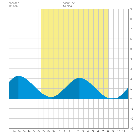 Dumfoundling Bay tide chart for Saturday, May 31, 2025