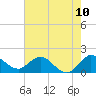 Dumfoundling Bay tide chart for Tuesday, June 10, 2025
