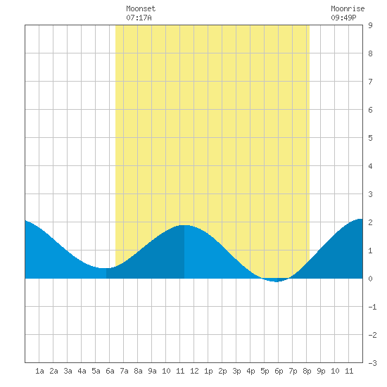 Dumfoundling Bay tide chart for Thursday, June 12, 2025