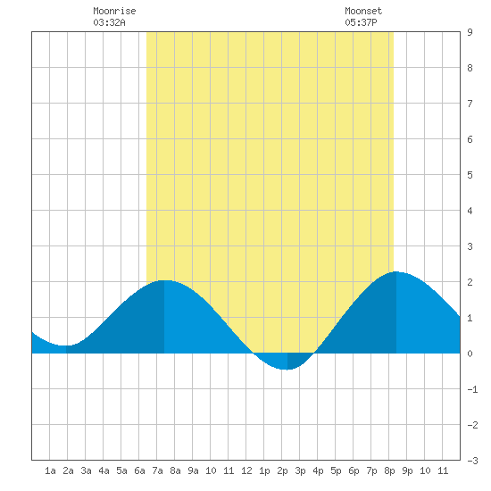 Dumfoundling Bay tide chart for Sunday, June 22, 2025