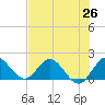 Dumfoundling Bay tide chart for Thursday, June 26, 2025