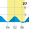Dumfoundling Bay tide chart for Friday, June 27, 2025