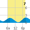 Dumfoundling Bay tide chart for Saturday, June 7, 2025