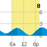 Dumfoundling Bay tide chart for Sunday, June 8, 2025