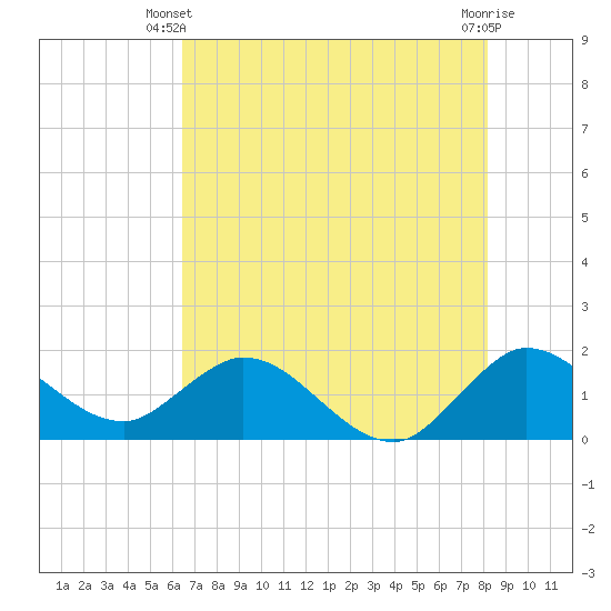 Dumfoundling Bay tide chart for Monday, June 9, 2025
