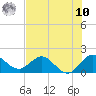 Dumfoundling Bay tide chart for Thursday, July 10, 2025
