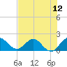Dumfoundling Bay tide chart for Saturday, July 12, 2025