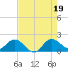Dumfoundling Bay tide chart for Saturday, July 19, 2025