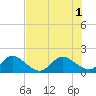 Dumfoundling Bay tide chart for Tuesday, July 1, 2025