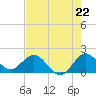 Dumfoundling Bay tide chart for Tuesday, July 22, 2025