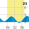 Dumfoundling Bay tide chart for Wednesday, July 23, 2025