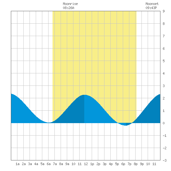 Dumfoundling Bay tide chart for Saturday, July 26, 2025