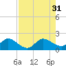 Dumfoundling Bay tide chart for Thursday, July 31, 2025