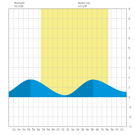 Dumfoundling Bay tide chart for Thursday, July 3, 2025