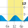 Dumfoundling Bay tide chart for Tuesday, August 12, 2025