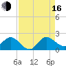 Dumfoundling Bay tide chart for Saturday, August 16, 2025