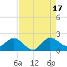 Dumfoundling Bay tide chart for Sunday, August 17, 2025