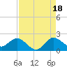 Dumfoundling Bay tide chart for Monday, August 18, 2025