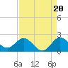 Dumfoundling Bay tide chart for Wednesday, August 20, 2025