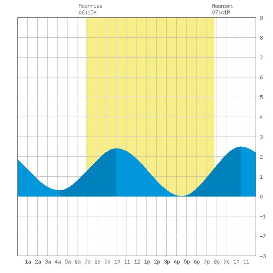Dumfoundling Bay tide chart for Friday, August 22, 2025