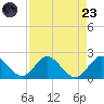 Dumfoundling Bay tide chart for Saturday, August 23, 2025