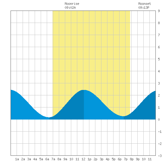 Dumfoundling Bay tide chart for Monday, August 25, 2025