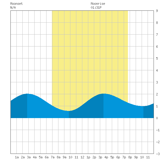 Dumfoundling Bay tide chart for Saturday, August 30, 2025